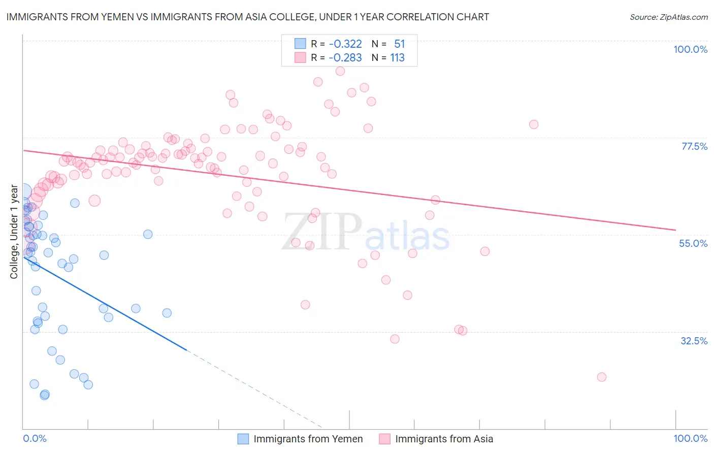 Immigrants from Yemen vs Immigrants from Asia College, Under 1 year