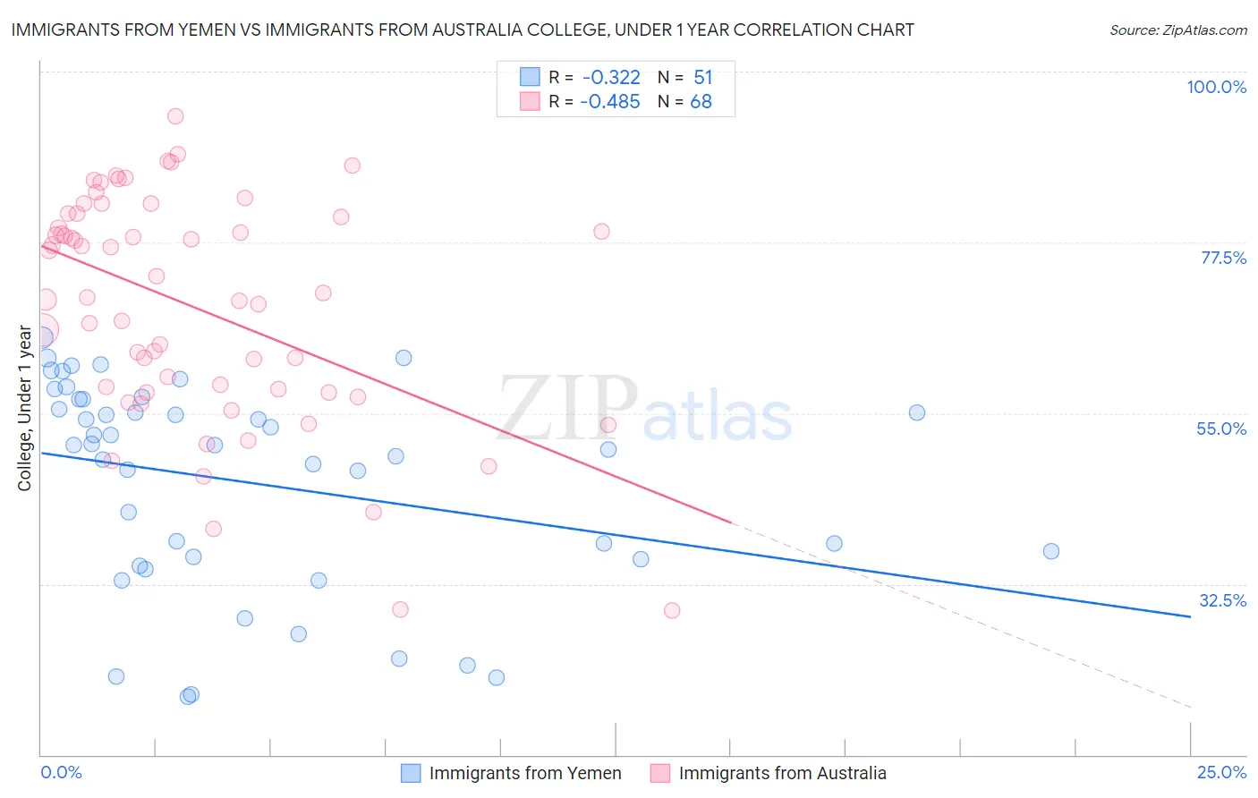 Immigrants from Yemen vs Immigrants from Australia College, Under 1 year