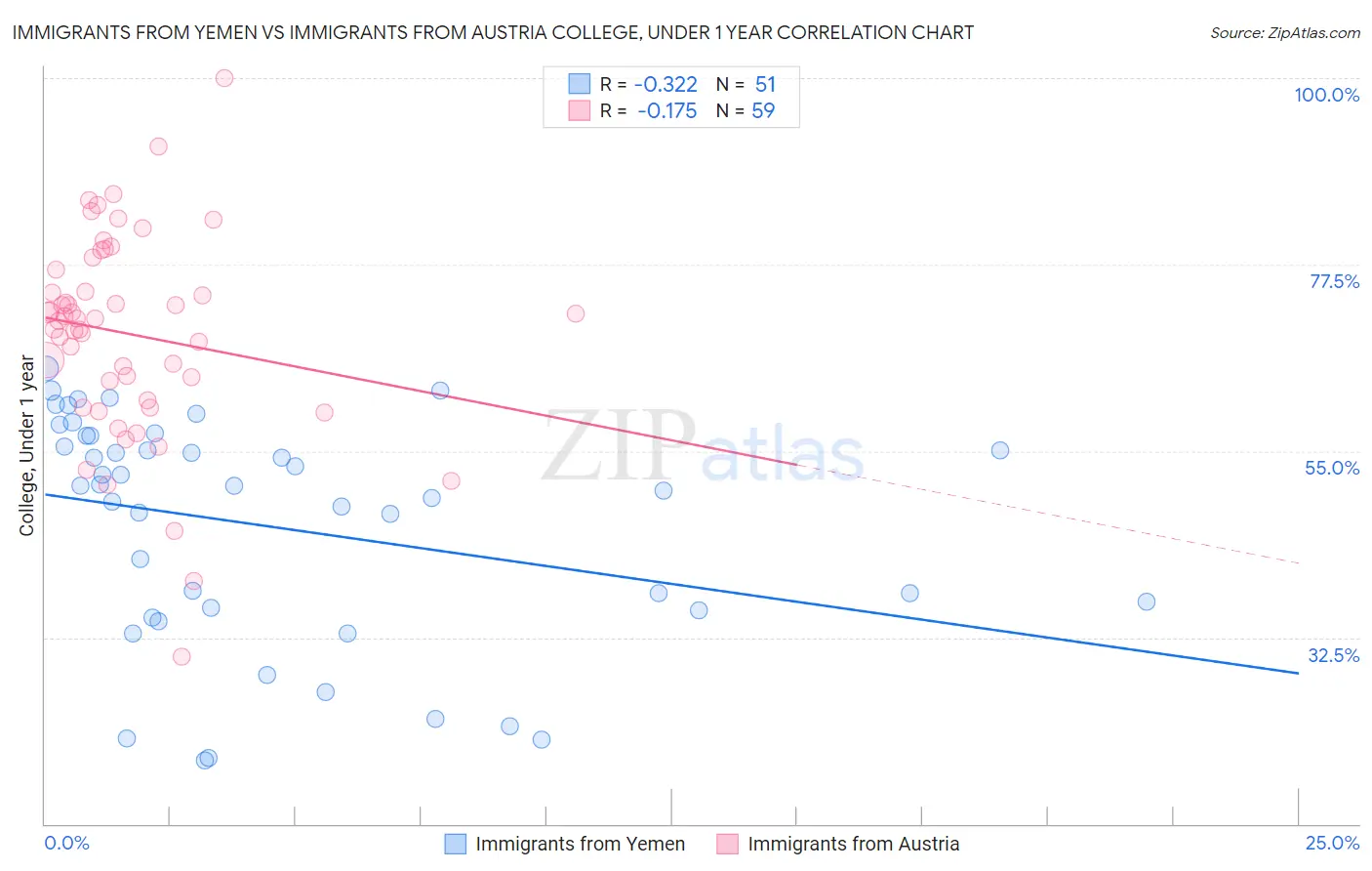 Immigrants from Yemen vs Immigrants from Austria College, Under 1 year
