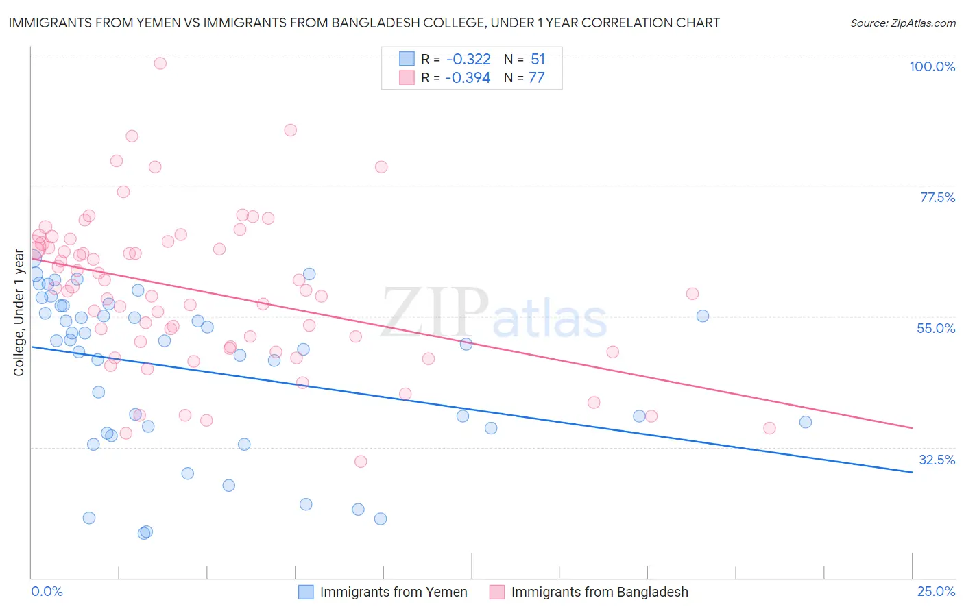 Immigrants from Yemen vs Immigrants from Bangladesh College, Under 1 year