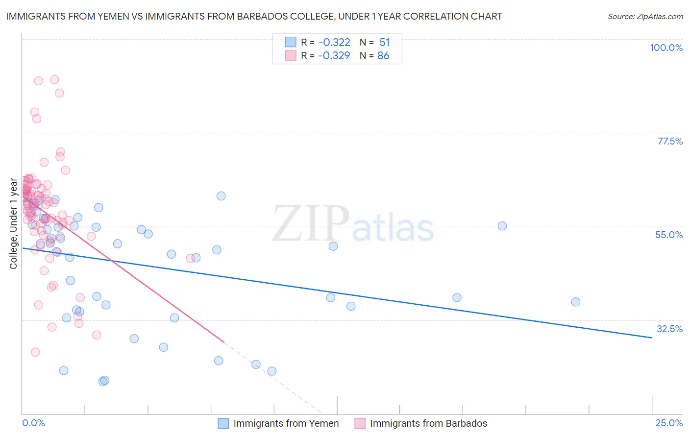 Immigrants from Yemen vs Immigrants from Barbados College, Under 1 year