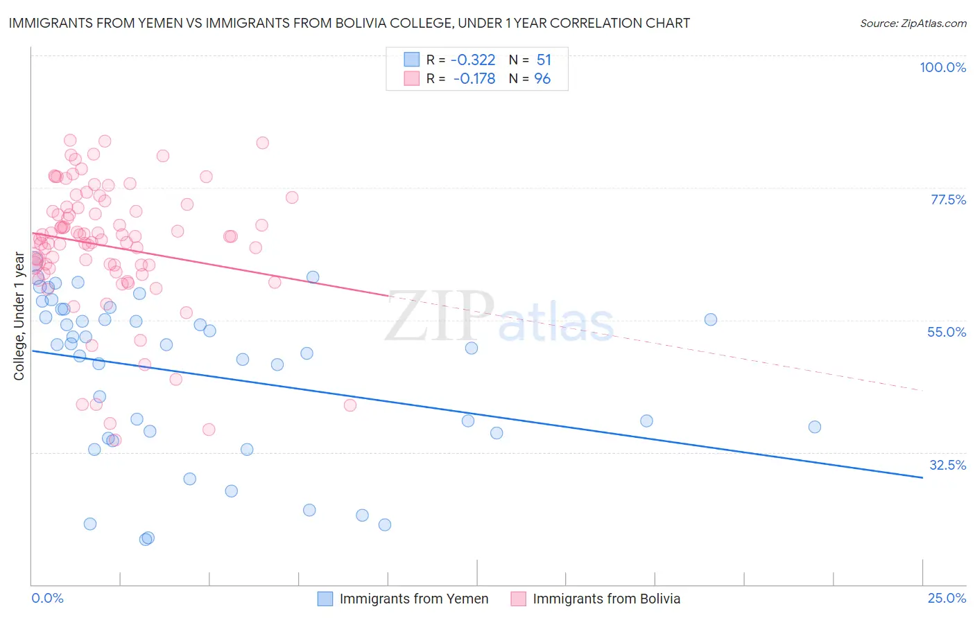 Immigrants from Yemen vs Immigrants from Bolivia College, Under 1 year