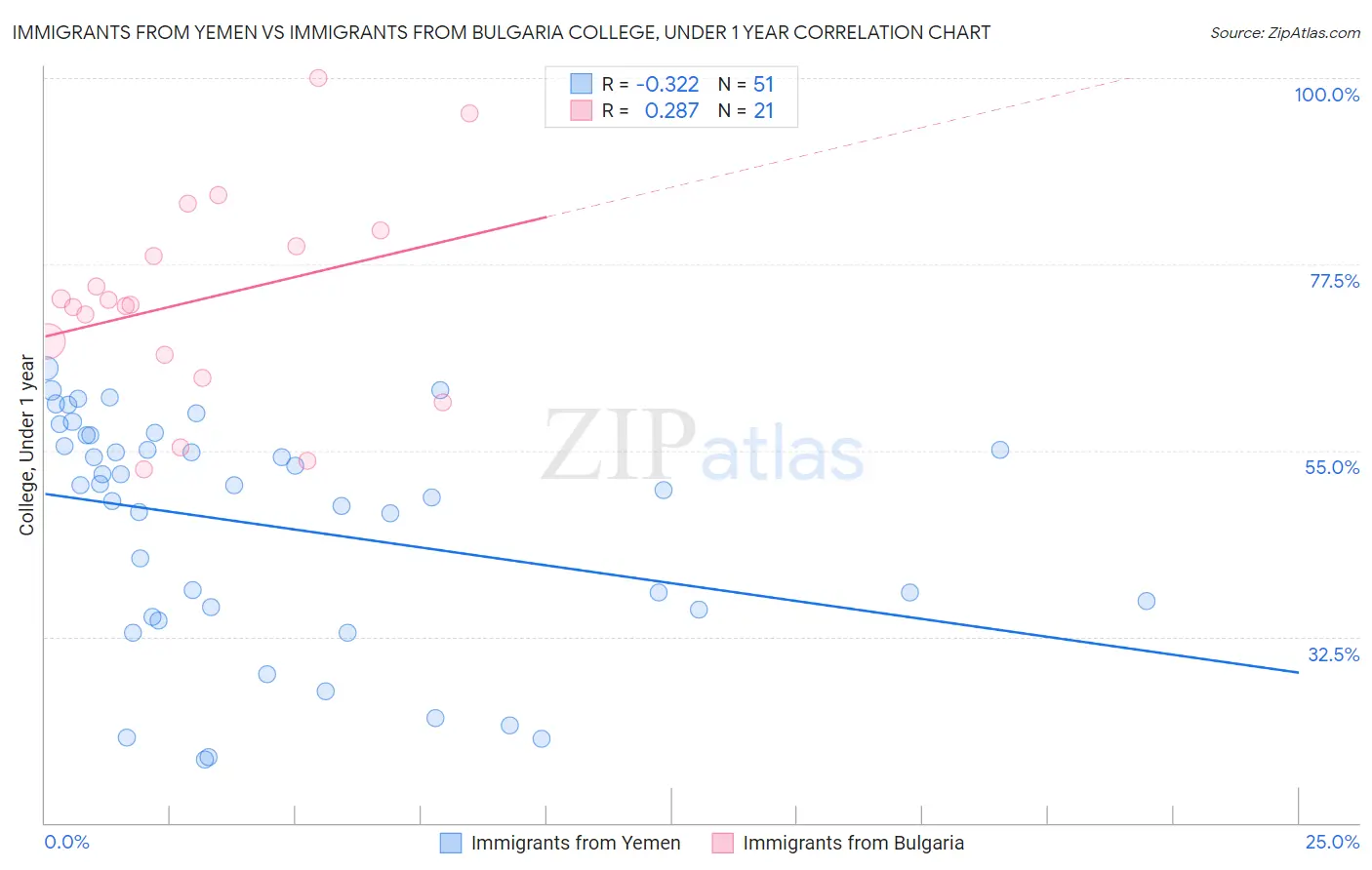 Immigrants from Yemen vs Immigrants from Bulgaria College, Under 1 year