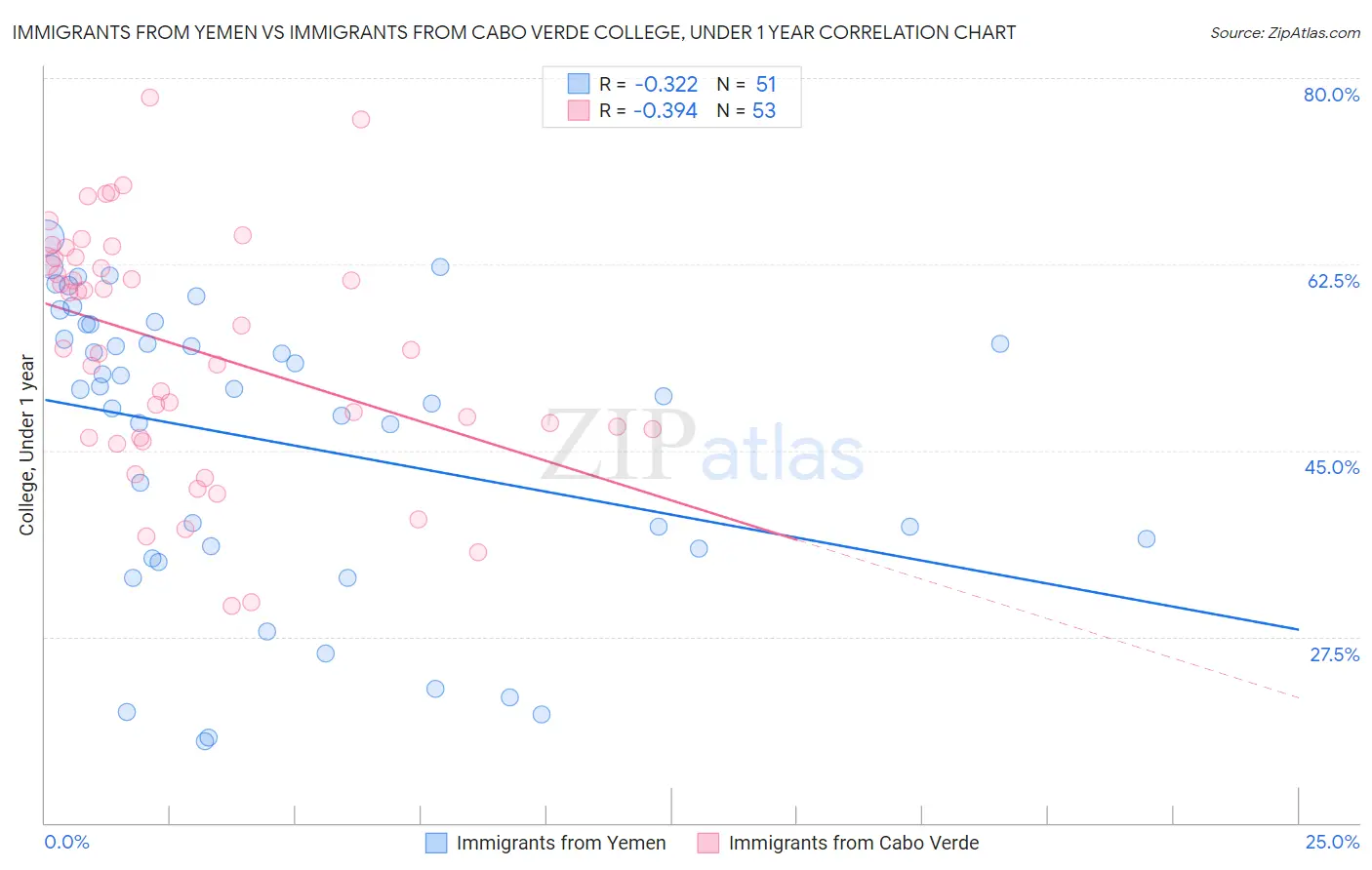 Immigrants from Yemen vs Immigrants from Cabo Verde College, Under 1 year