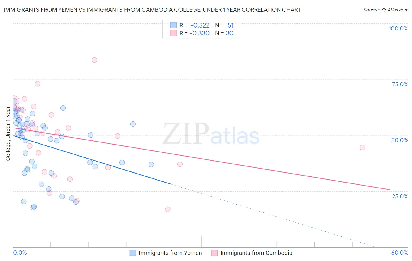 Immigrants from Yemen vs Immigrants from Cambodia College, Under 1 year