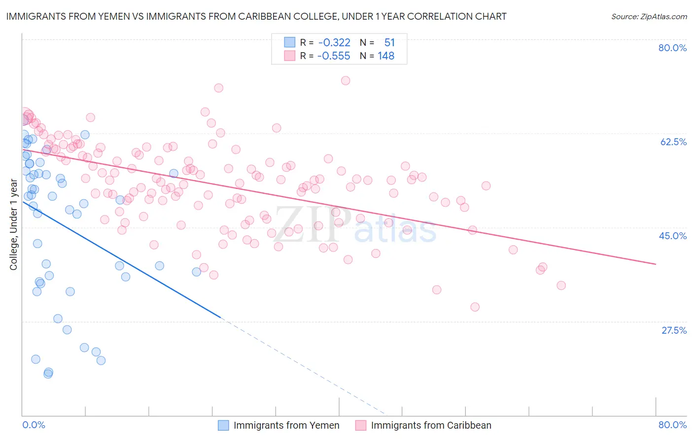Immigrants from Yemen vs Immigrants from Caribbean College, Under 1 year