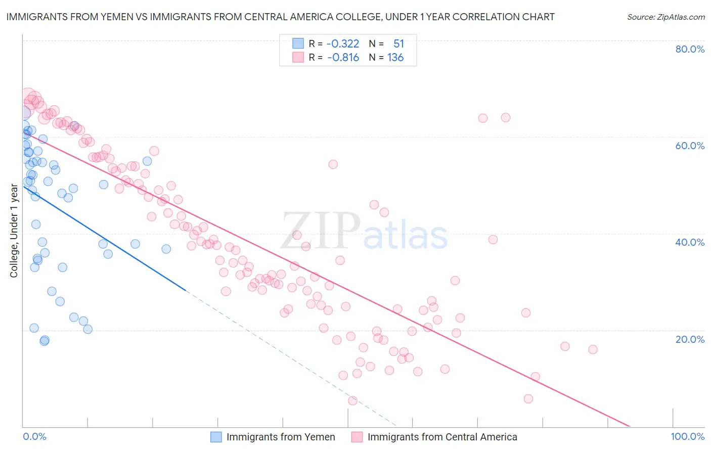 Immigrants from Yemen vs Immigrants from Central America College, Under 1 year
