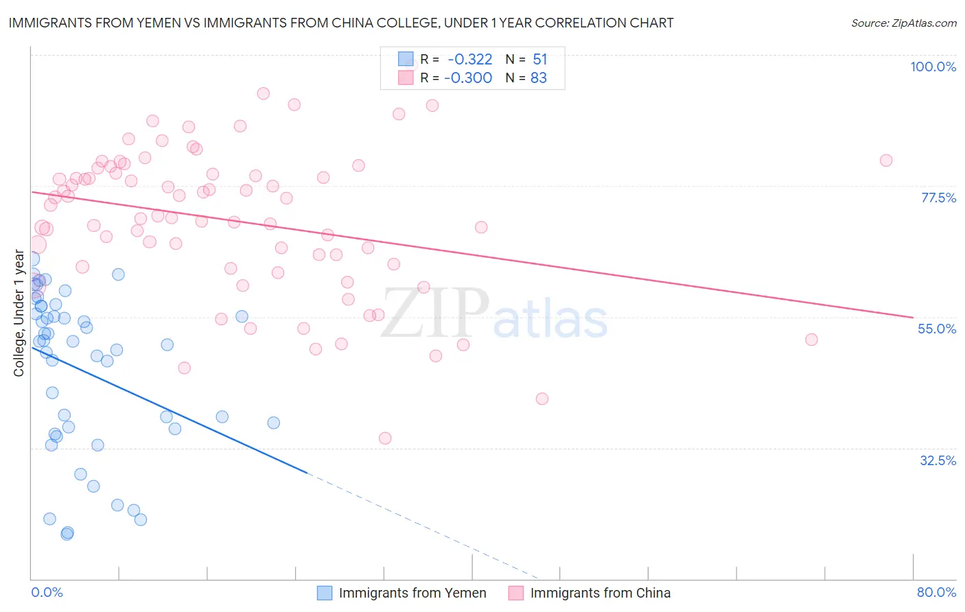 Immigrants from Yemen vs Immigrants from China College, Under 1 year