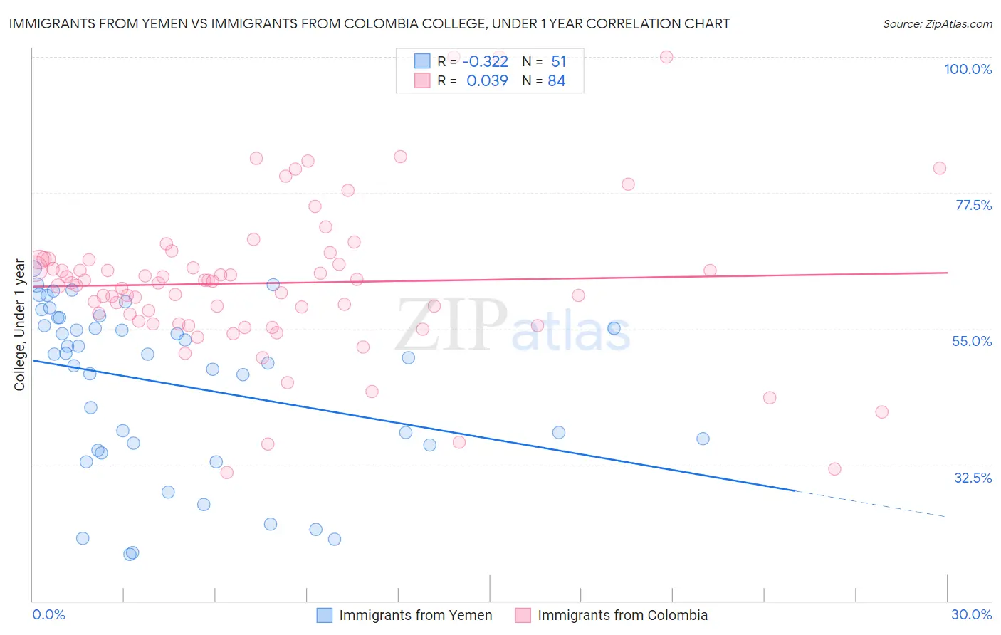 Immigrants from Yemen vs Immigrants from Colombia College, Under 1 year