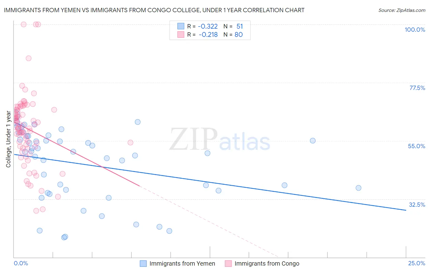 Immigrants from Yemen vs Immigrants from Congo College, Under 1 year