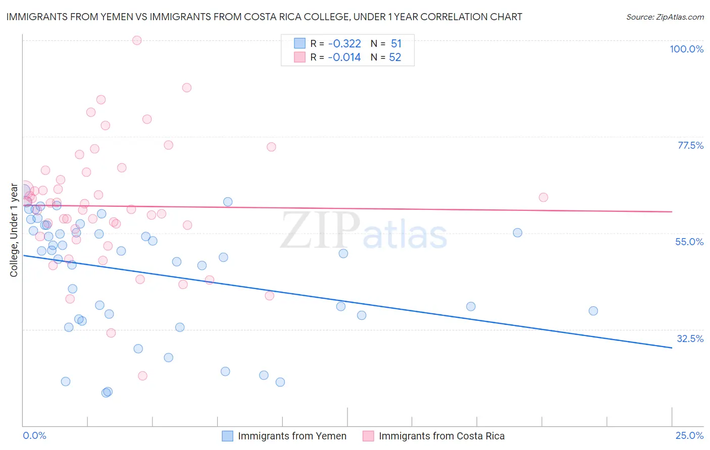 Immigrants from Yemen vs Immigrants from Costa Rica College, Under 1 year