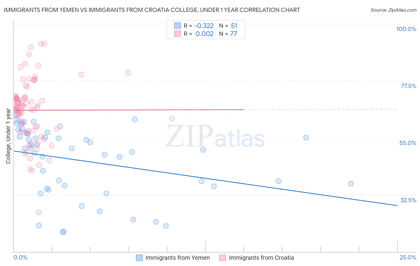 Immigrants from Yemen vs Immigrants from Croatia College, Under 1 year