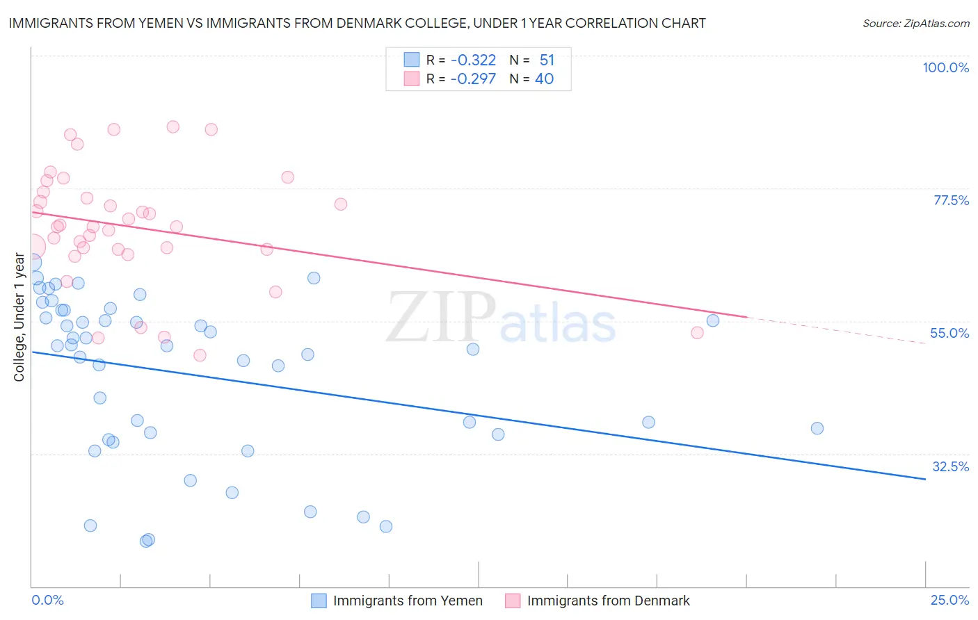 Immigrants from Yemen vs Immigrants from Denmark College, Under 1 year