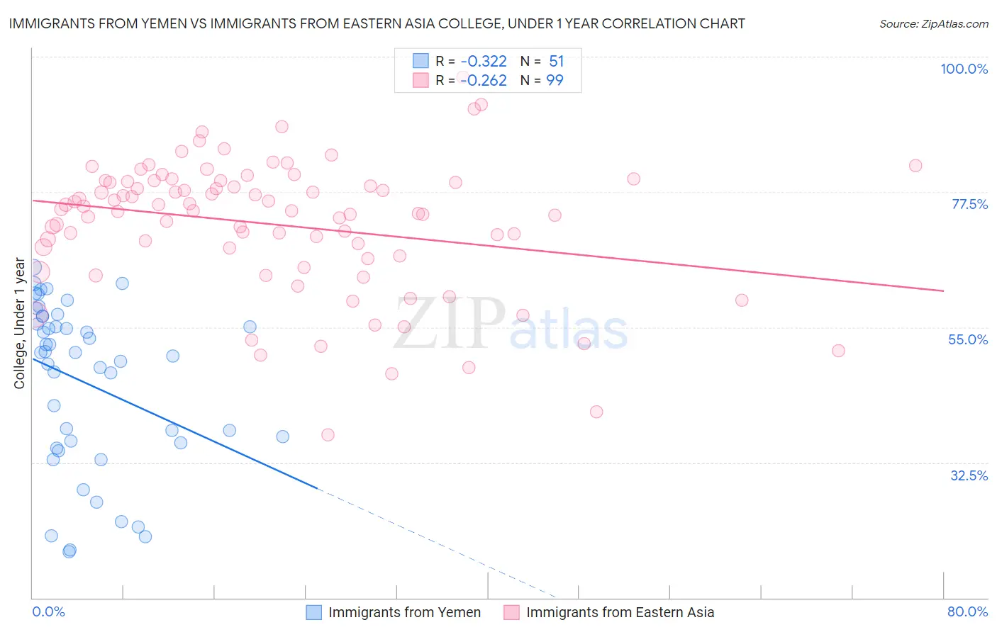 Immigrants from Yemen vs Immigrants from Eastern Asia College, Under 1 year