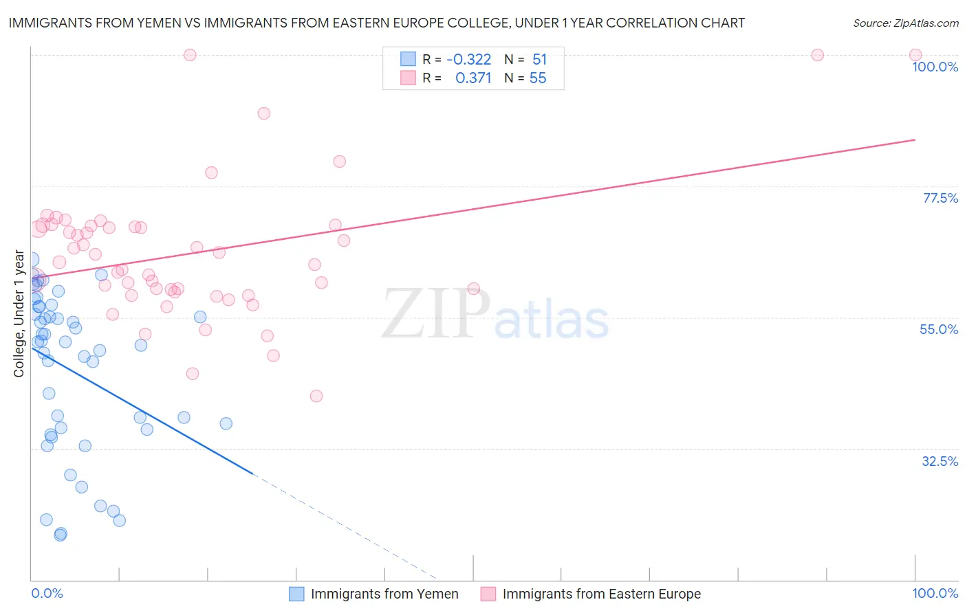 Immigrants from Yemen vs Immigrants from Eastern Europe College, Under 1 year