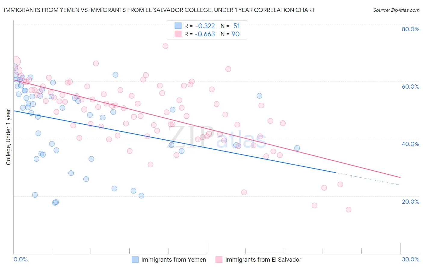 Immigrants from Yemen vs Immigrants from El Salvador College, Under 1 year