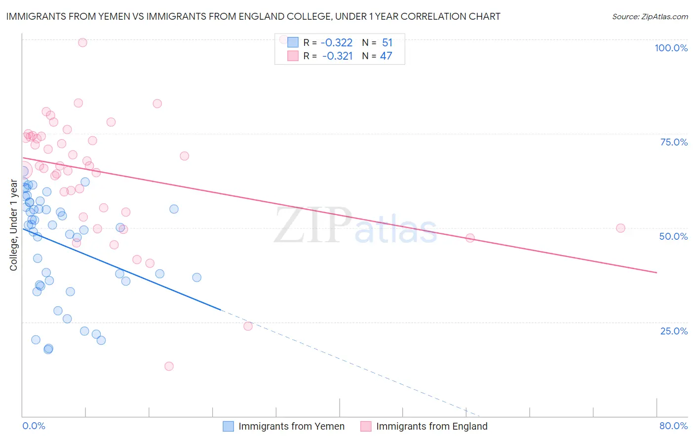 Immigrants from Yemen vs Immigrants from England College, Under 1 year