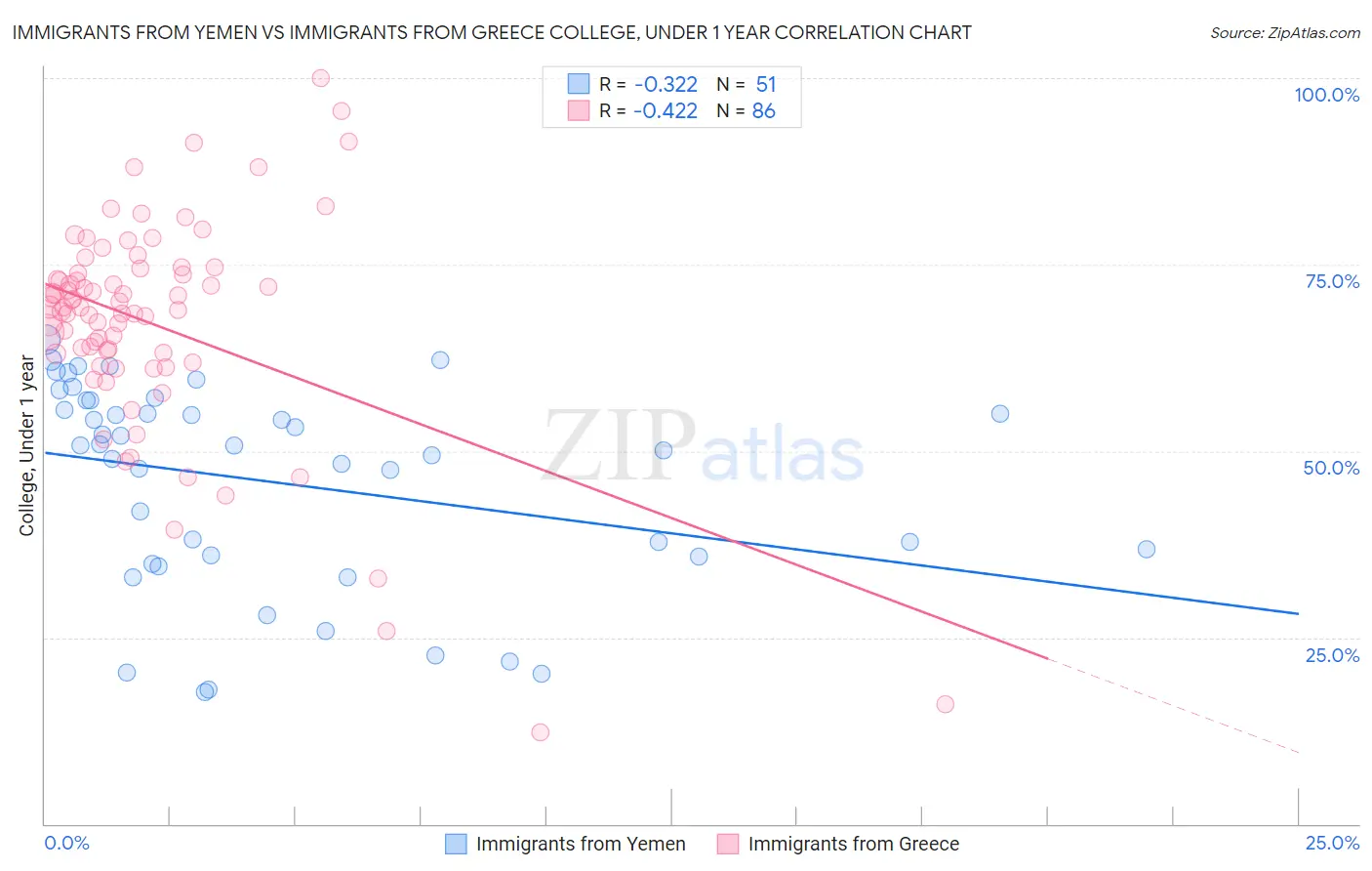 Immigrants from Yemen vs Immigrants from Greece College, Under 1 year