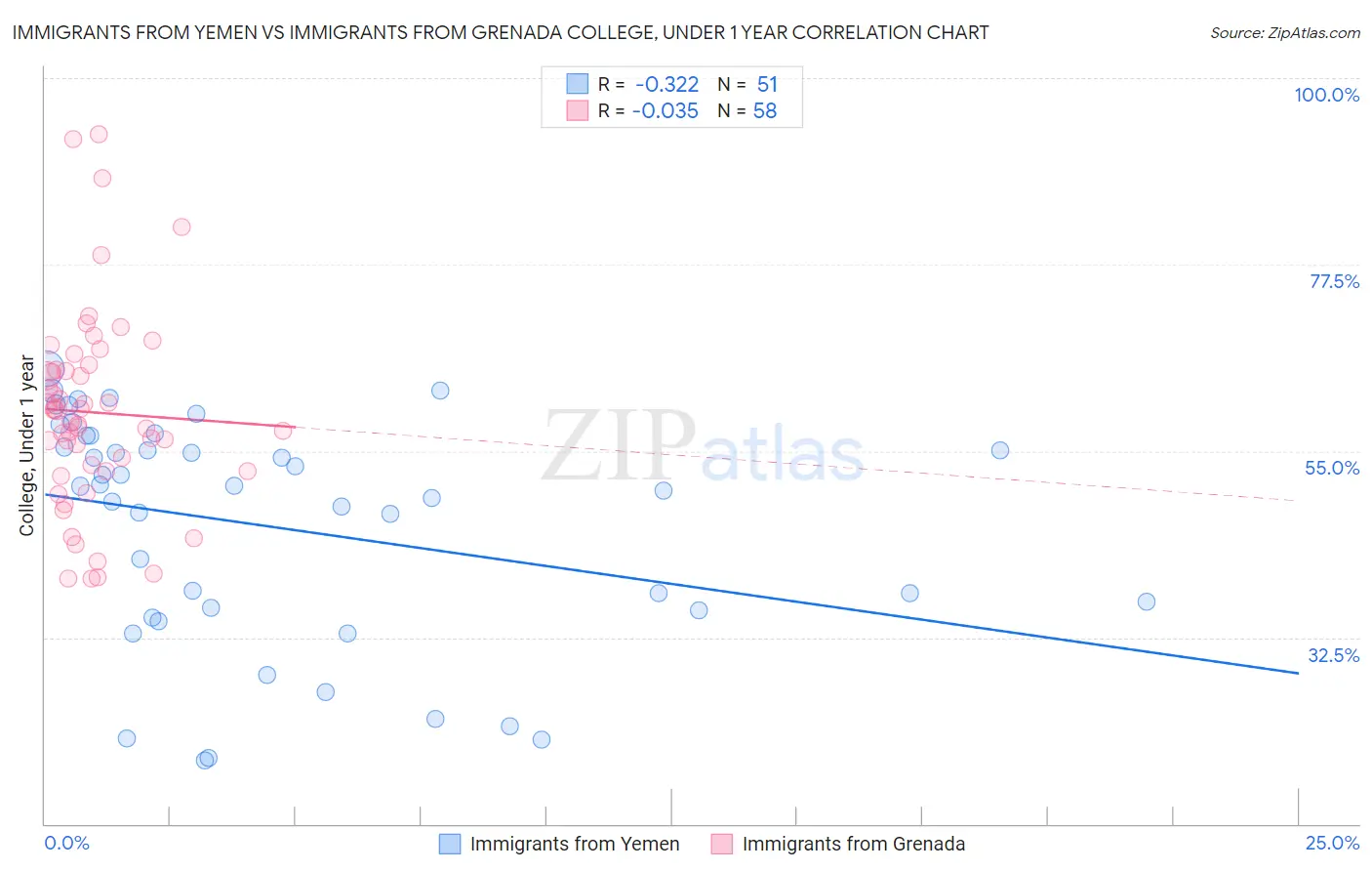 Immigrants from Yemen vs Immigrants from Grenada College, Under 1 year