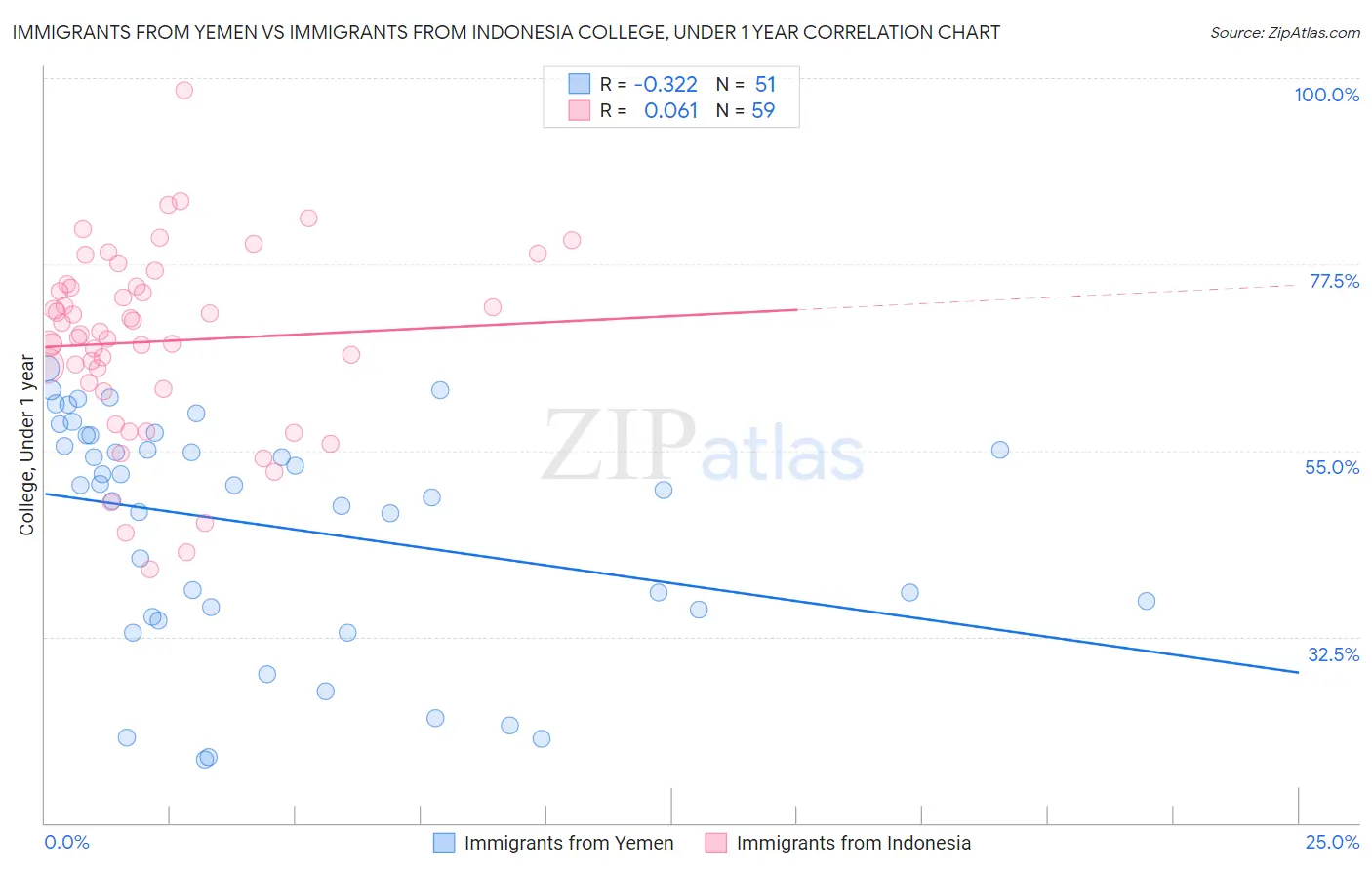 Immigrants from Yemen vs Immigrants from Indonesia College, Under 1 year