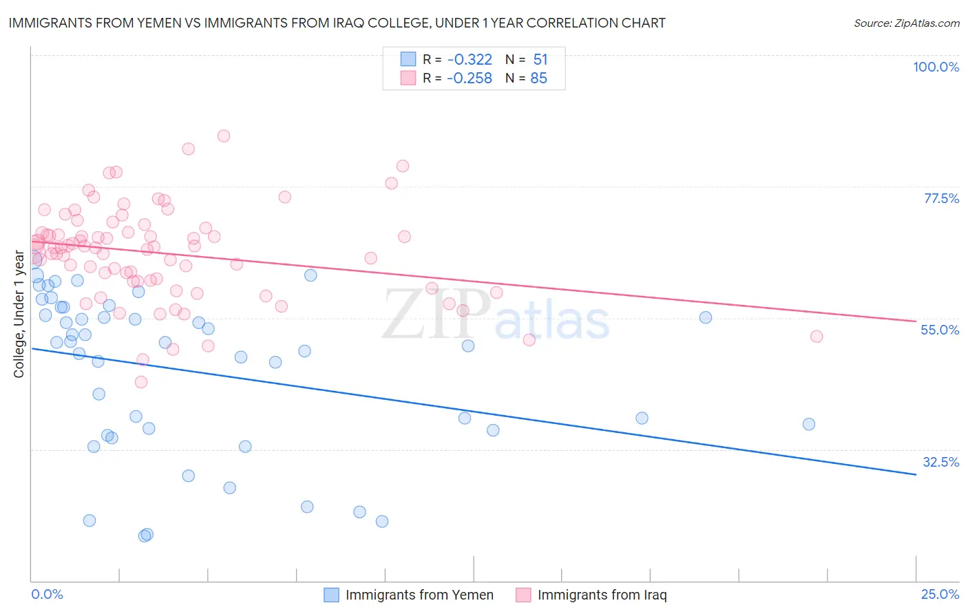 Immigrants from Yemen vs Immigrants from Iraq College, Under 1 year