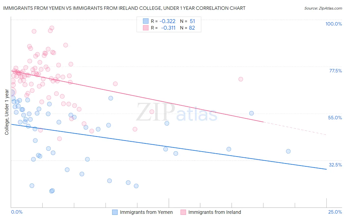 Immigrants from Yemen vs Immigrants from Ireland College, Under 1 year