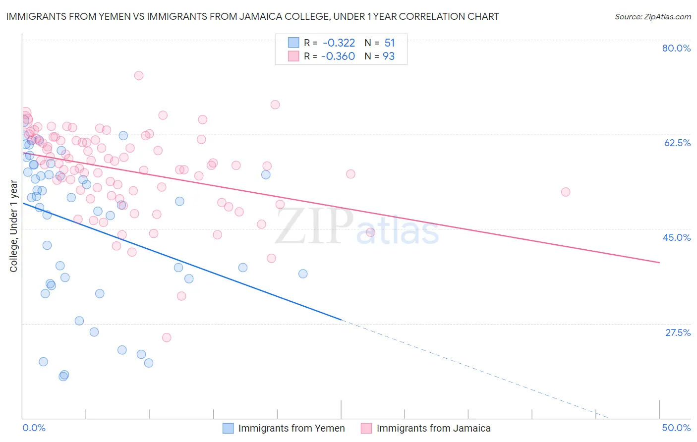 Immigrants from Yemen vs Immigrants from Jamaica College, Under 1 year