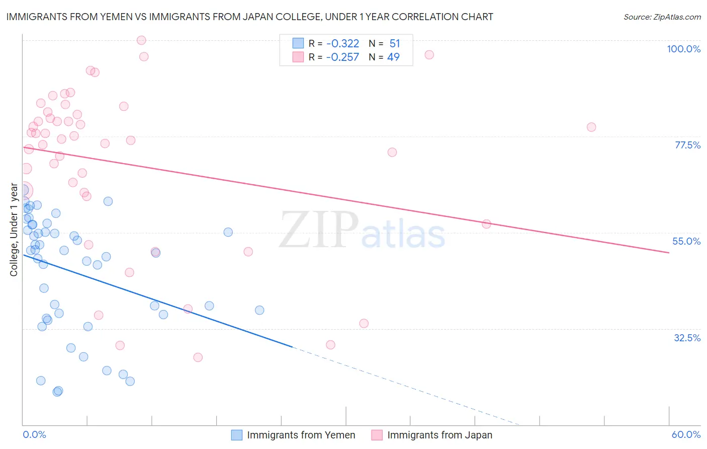 Immigrants from Yemen vs Immigrants from Japan College, Under 1 year