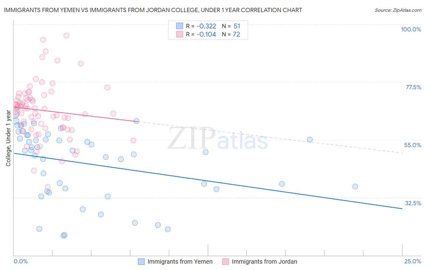 Immigrants from Yemen vs Immigrants from Jordan College, Under 1 year