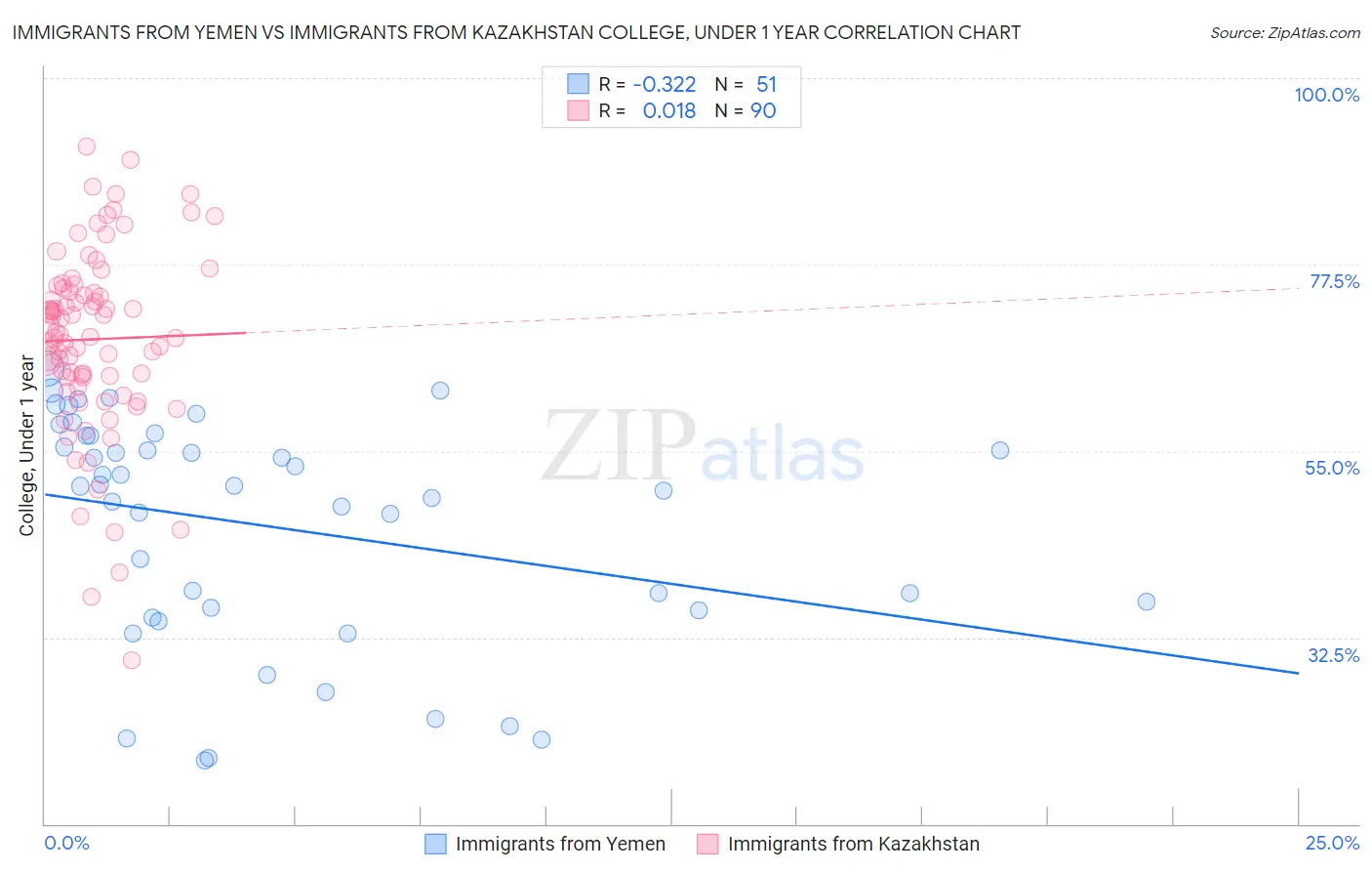 Immigrants from Yemen vs Immigrants from Kazakhstan College, Under 1 year