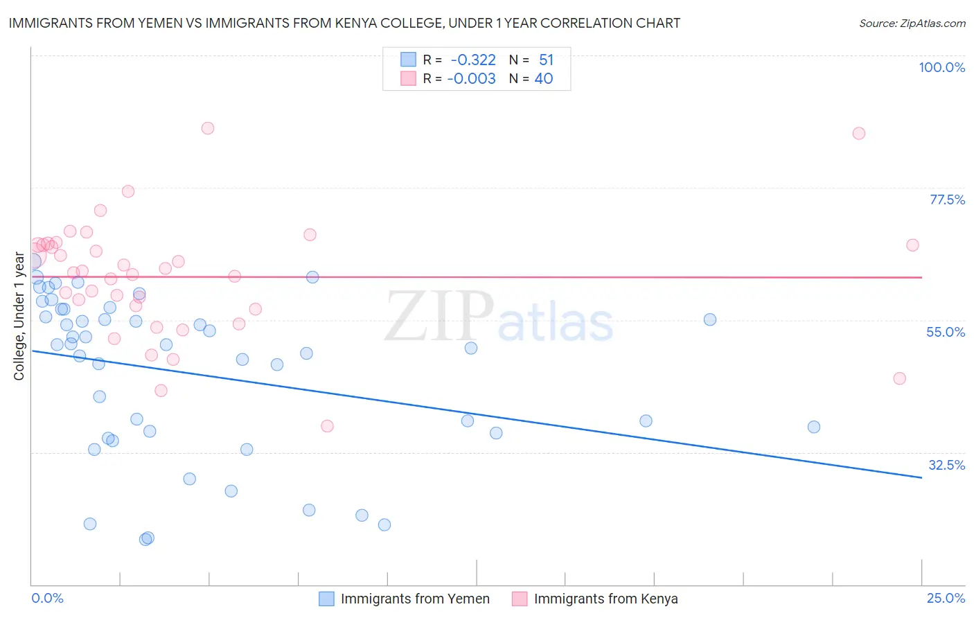 Immigrants from Yemen vs Immigrants from Kenya College, Under 1 year
