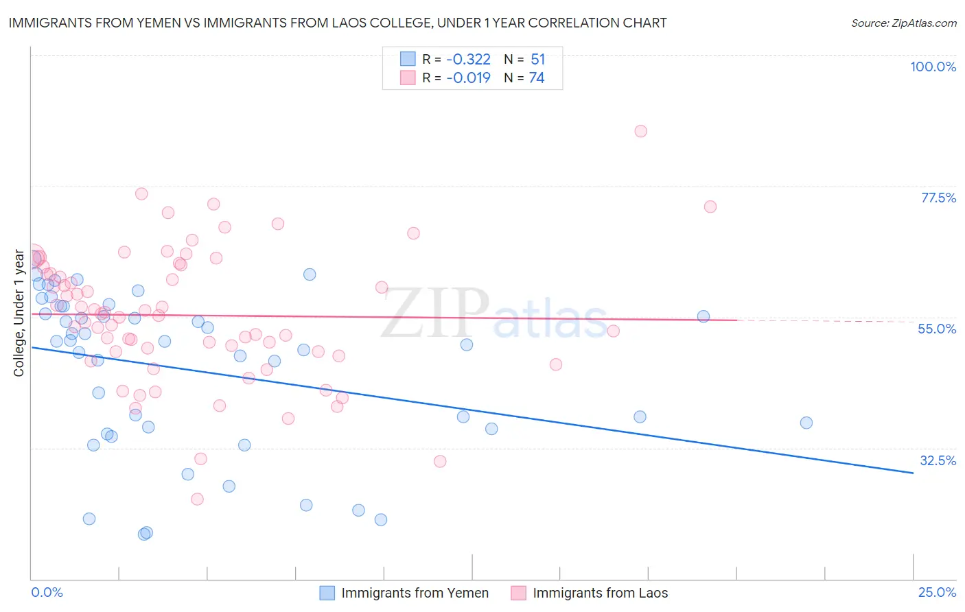 Immigrants from Yemen vs Immigrants from Laos College, Under 1 year