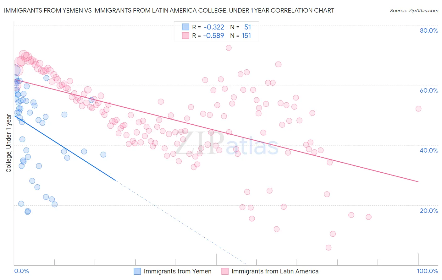 Immigrants from Yemen vs Immigrants from Latin America College, Under 1 year