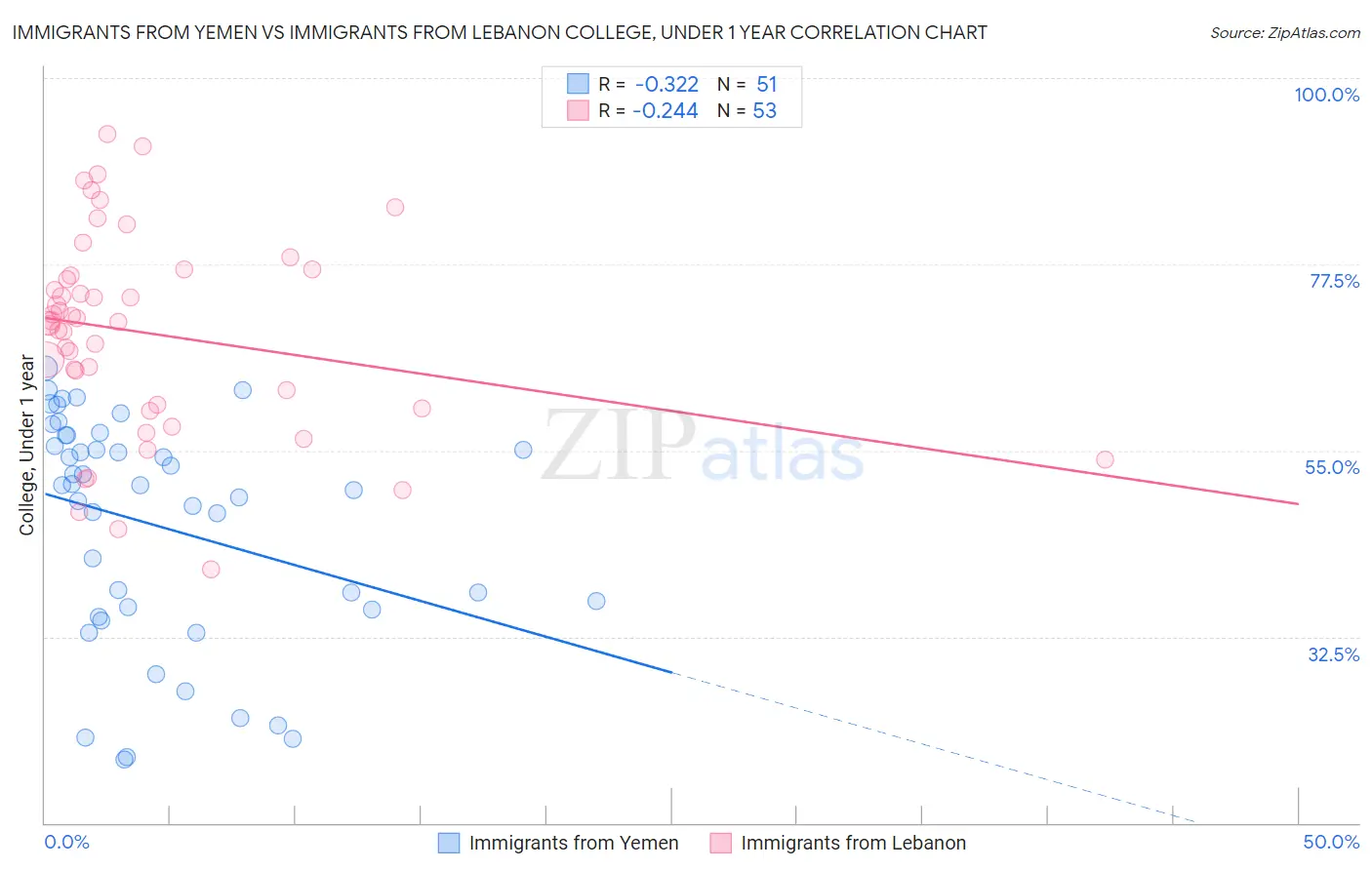 Immigrants from Yemen vs Immigrants from Lebanon College, Under 1 year