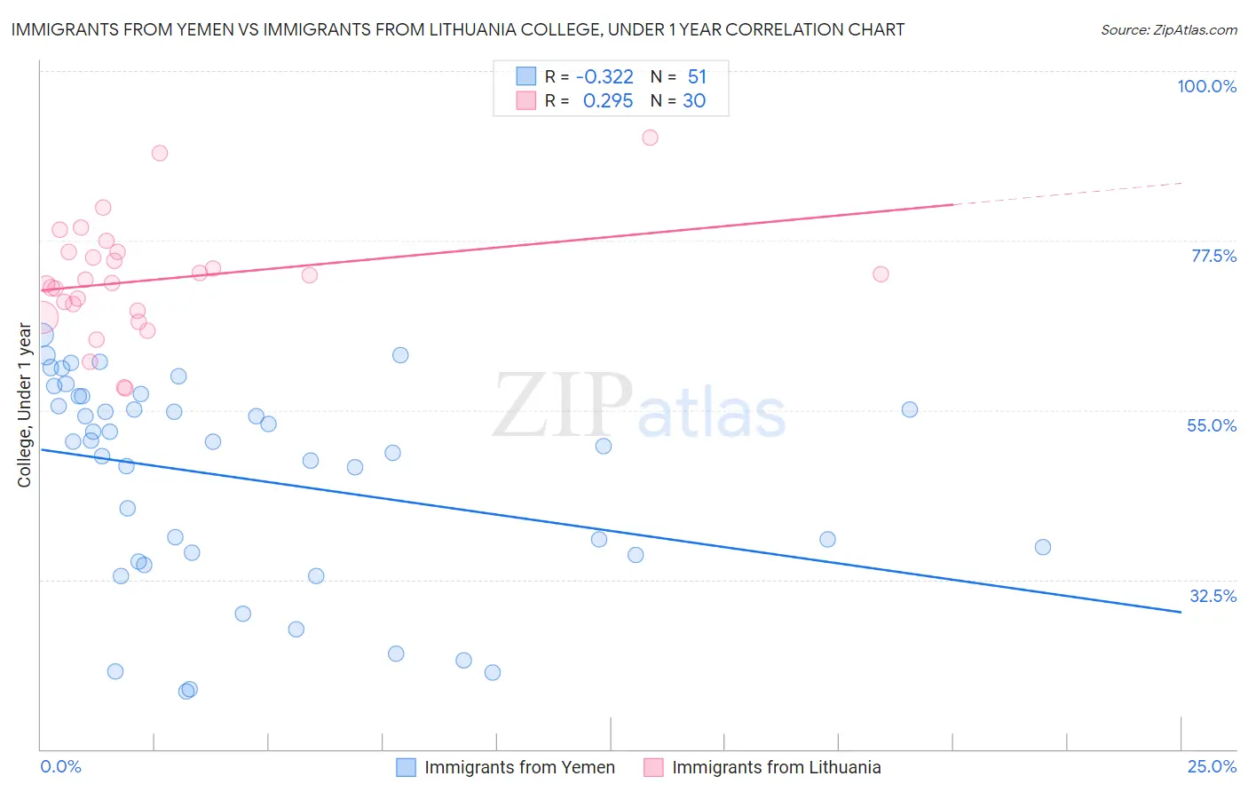 Immigrants from Yemen vs Immigrants from Lithuania College, Under 1 year