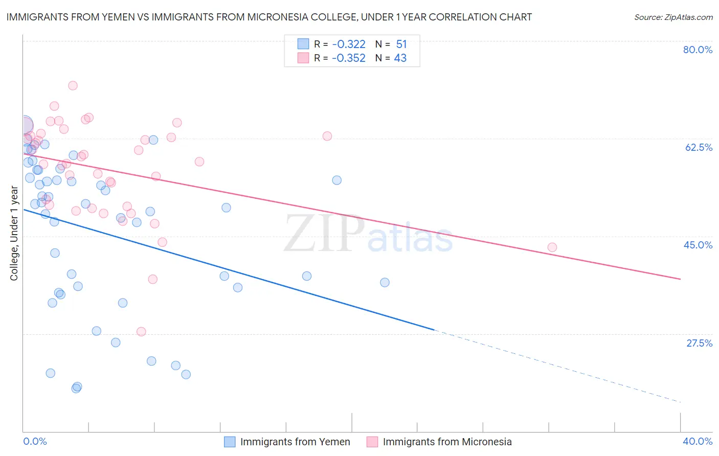 Immigrants from Yemen vs Immigrants from Micronesia College, Under 1 year