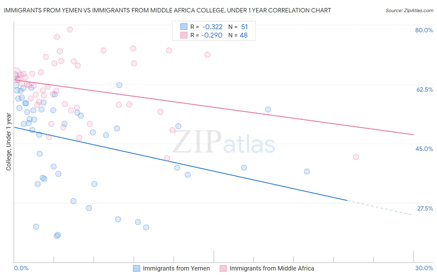 Immigrants from Yemen vs Immigrants from Middle Africa College, Under 1 year