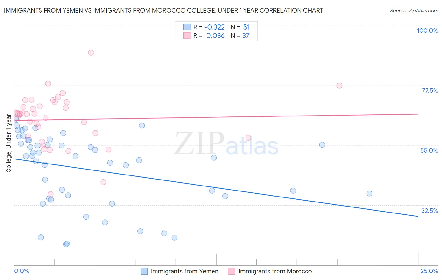 Immigrants from Yemen vs Immigrants from Morocco College, Under 1 year
