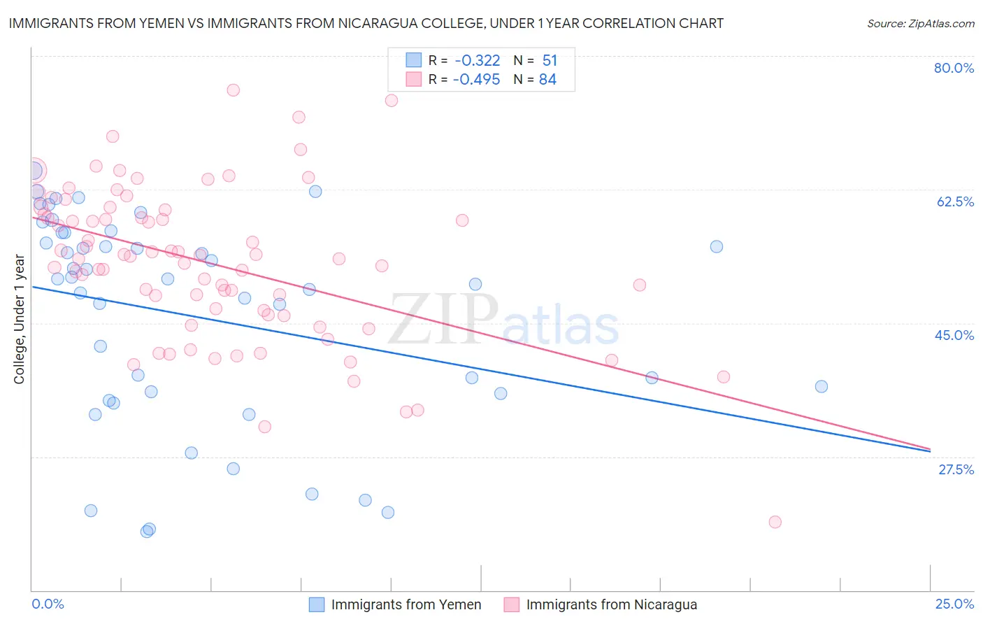 Immigrants from Yemen vs Immigrants from Nicaragua College, Under 1 year