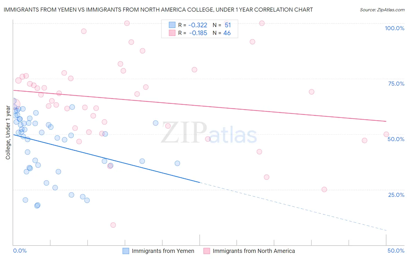 Immigrants from Yemen vs Immigrants from North America College, Under 1 year