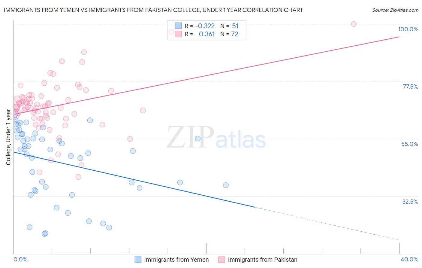 Immigrants from Yemen vs Immigrants from Pakistan College, Under 1 year