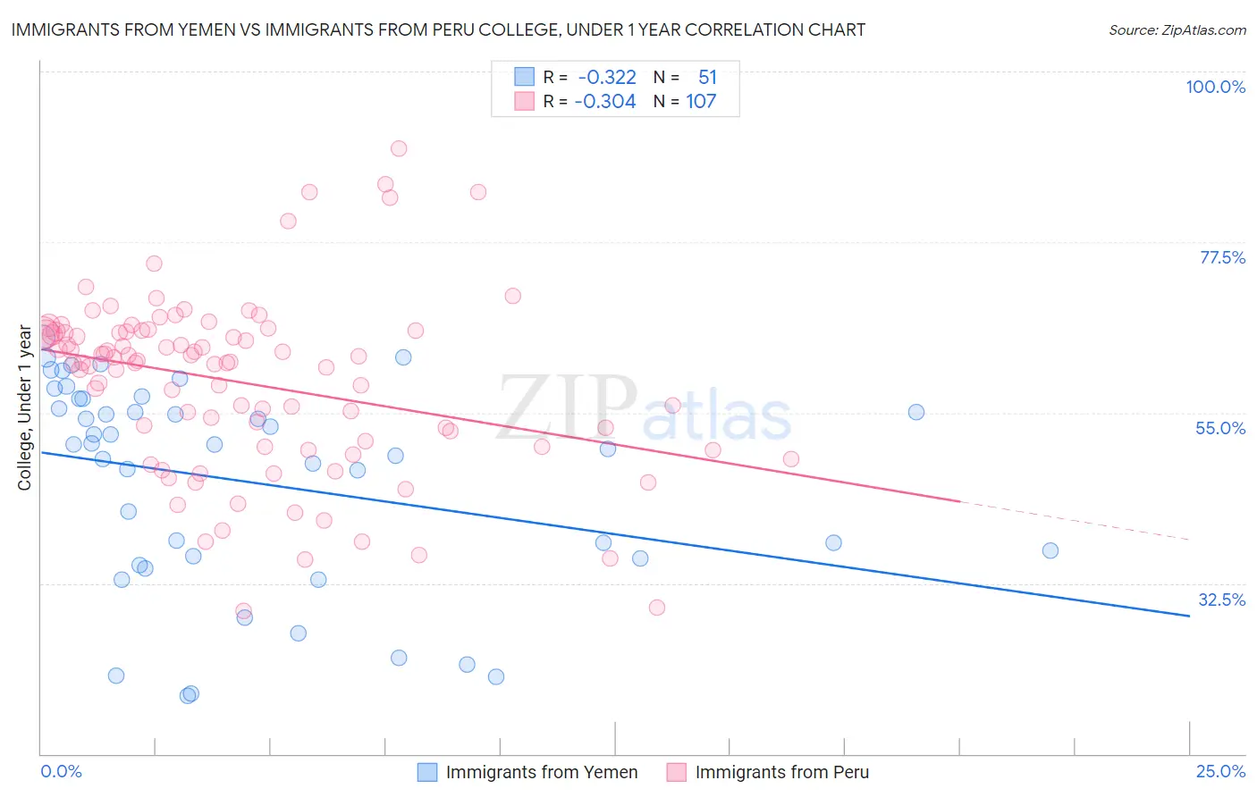 Immigrants from Yemen vs Immigrants from Peru College, Under 1 year