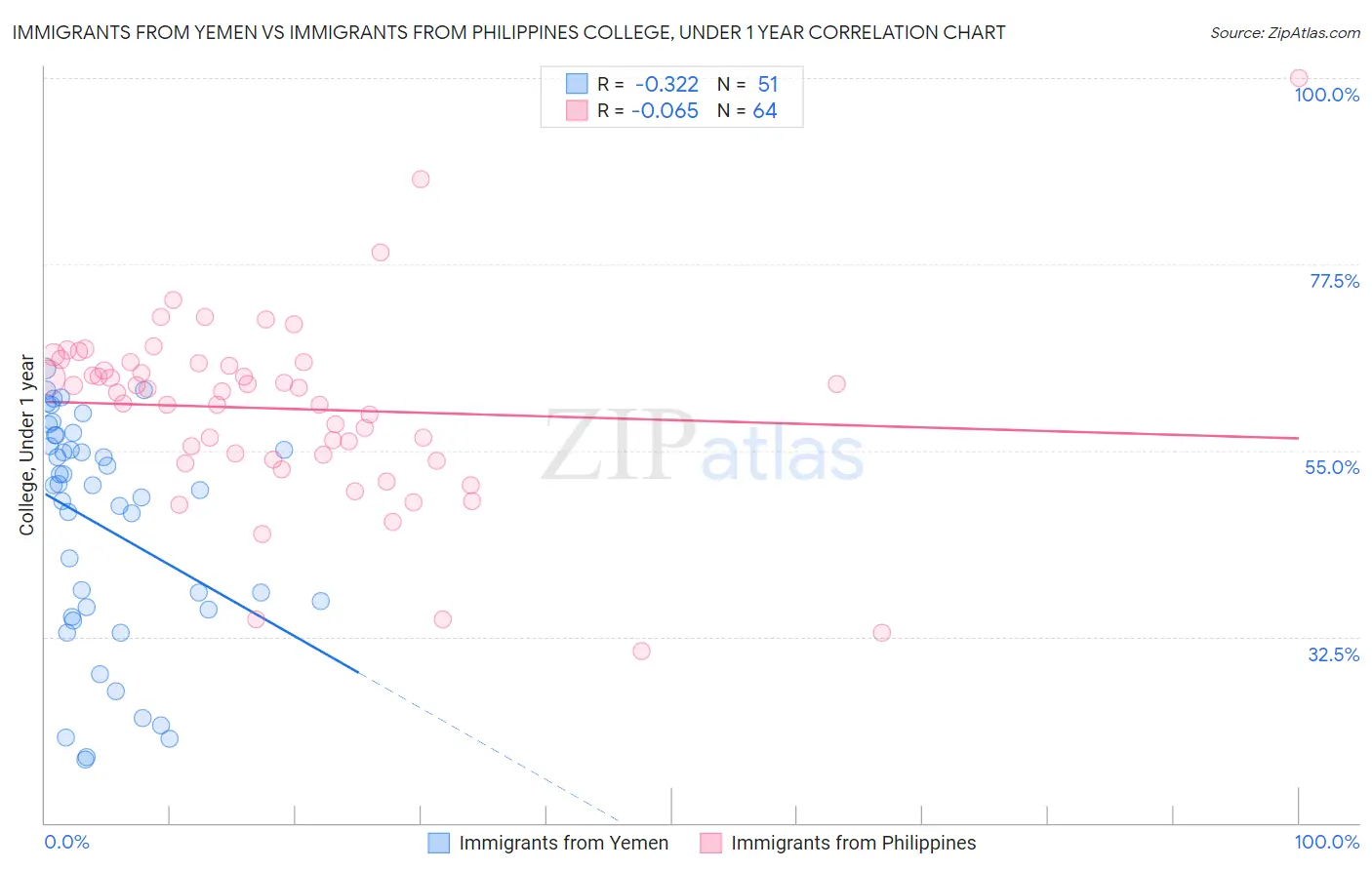 Immigrants from Yemen vs Immigrants from Philippines College, Under 1 year