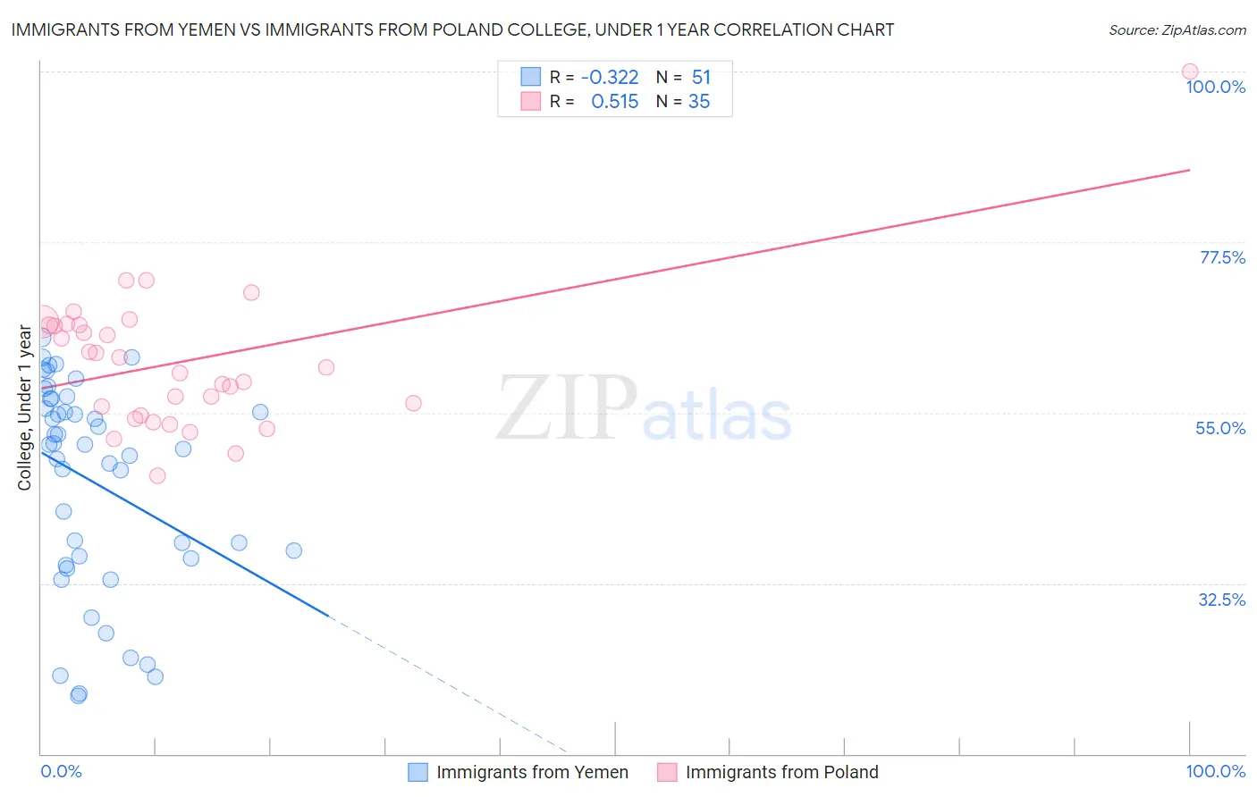 Immigrants from Yemen vs Immigrants from Poland College, Under 1 year