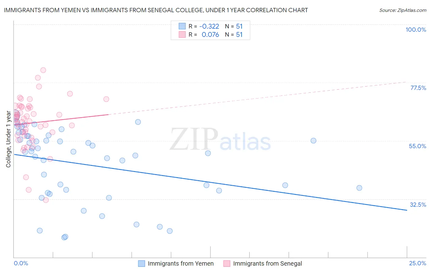 Immigrants from Yemen vs Immigrants from Senegal College, Under 1 year
