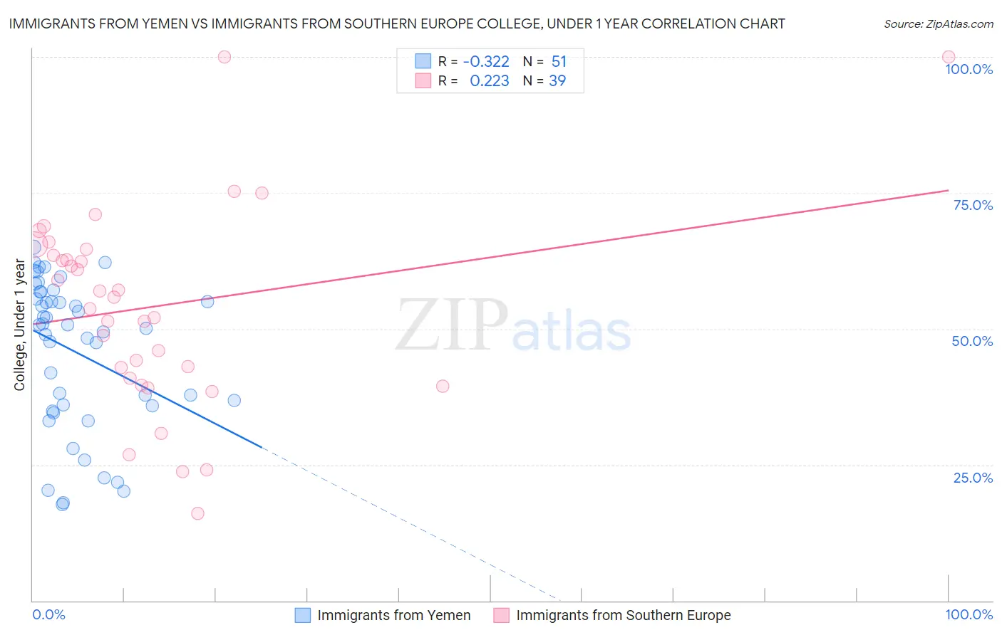 Immigrants from Yemen vs Immigrants from Southern Europe College, Under 1 year