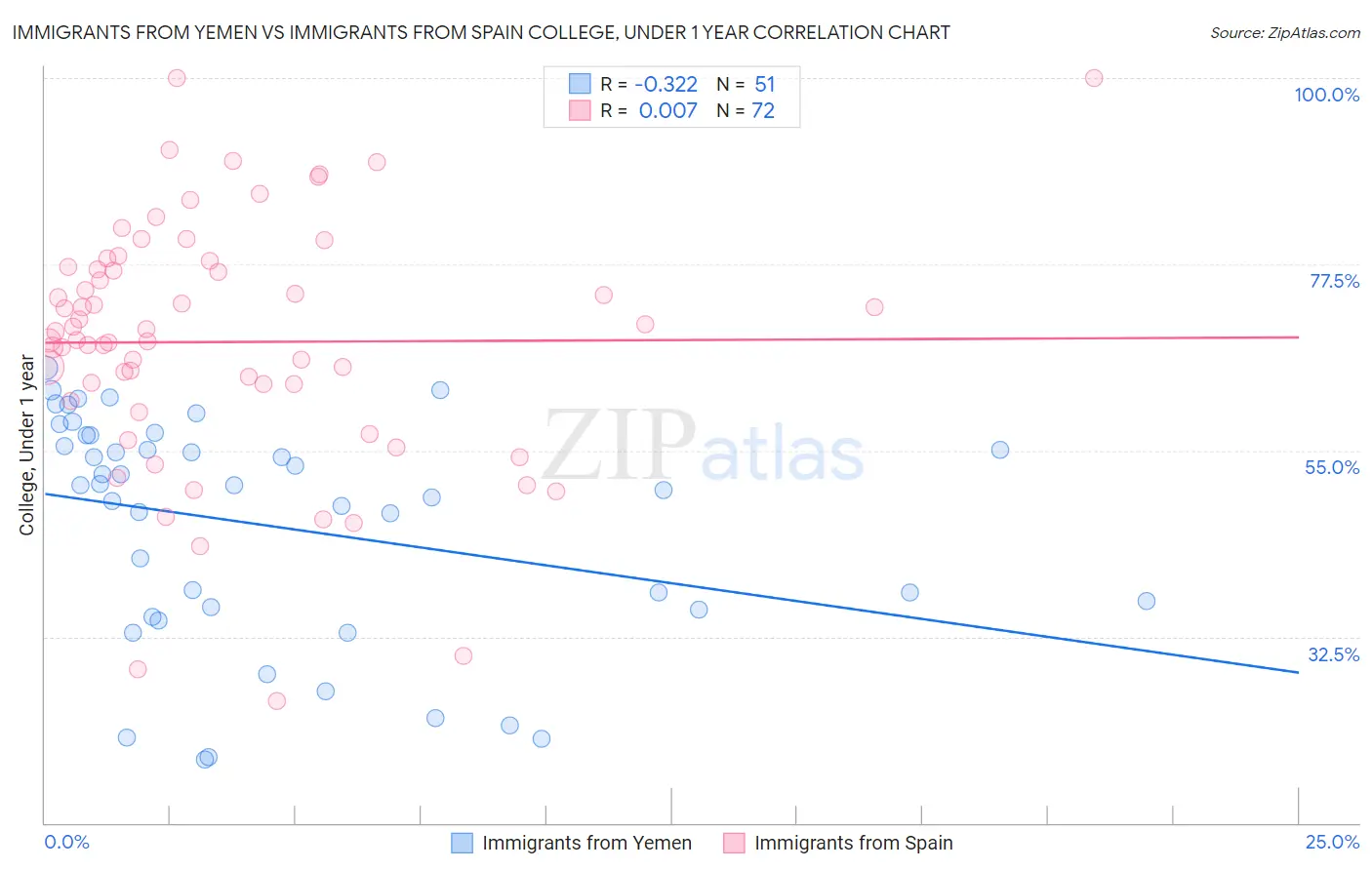 Immigrants from Yemen vs Immigrants from Spain College, Under 1 year