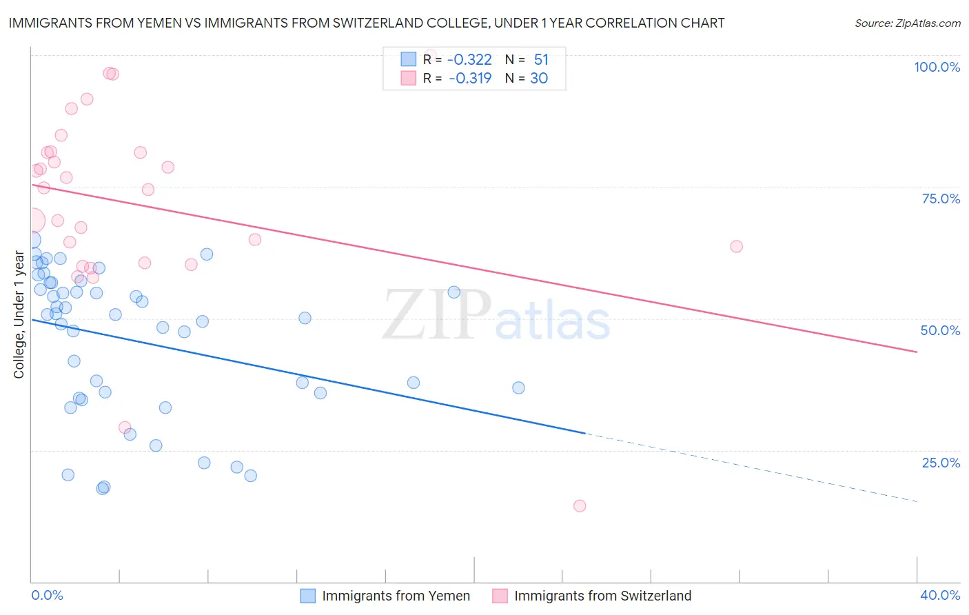Immigrants from Yemen vs Immigrants from Switzerland College, Under 1 year
