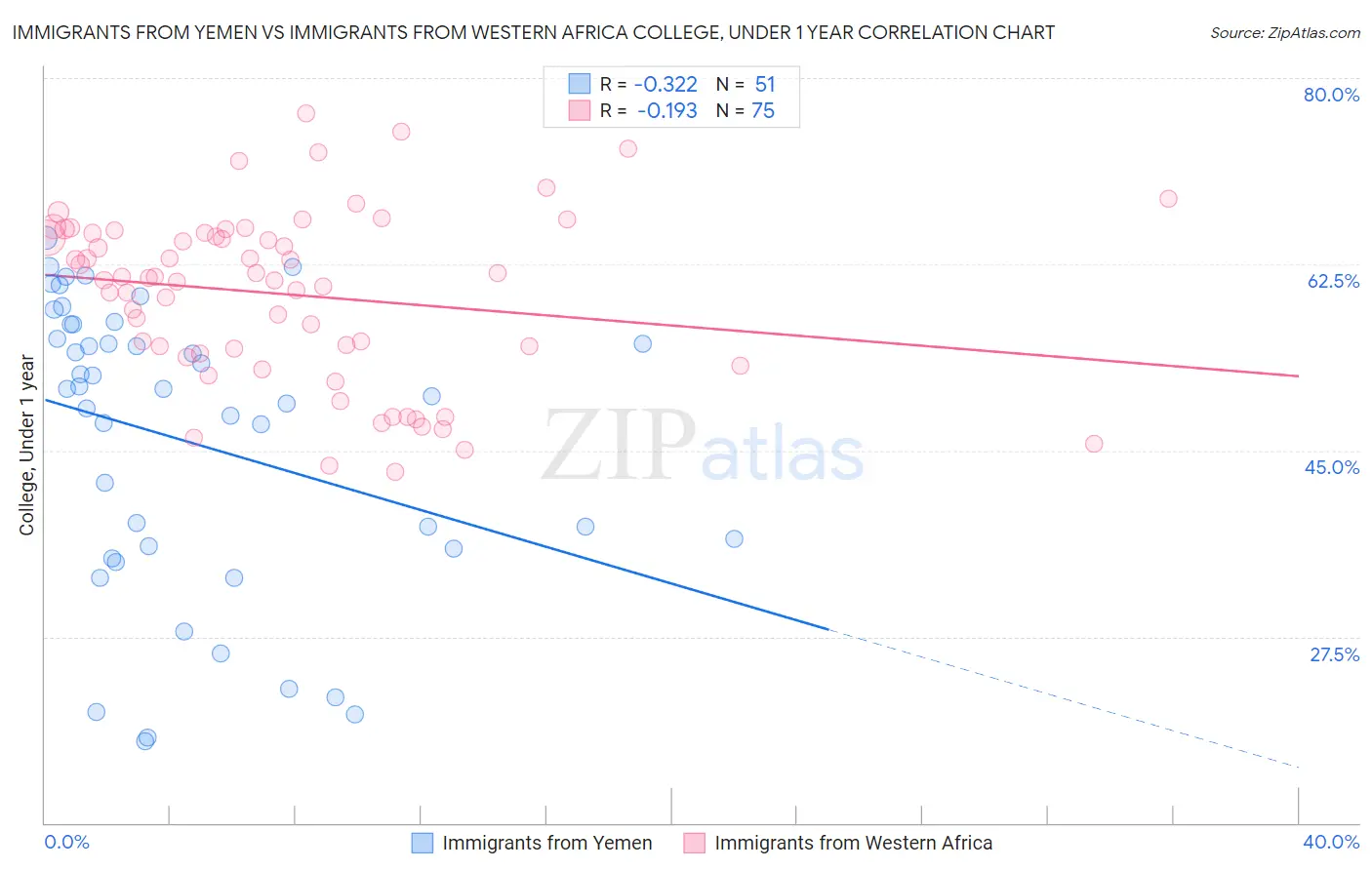 Immigrants from Yemen vs Immigrants from Western Africa College, Under 1 year