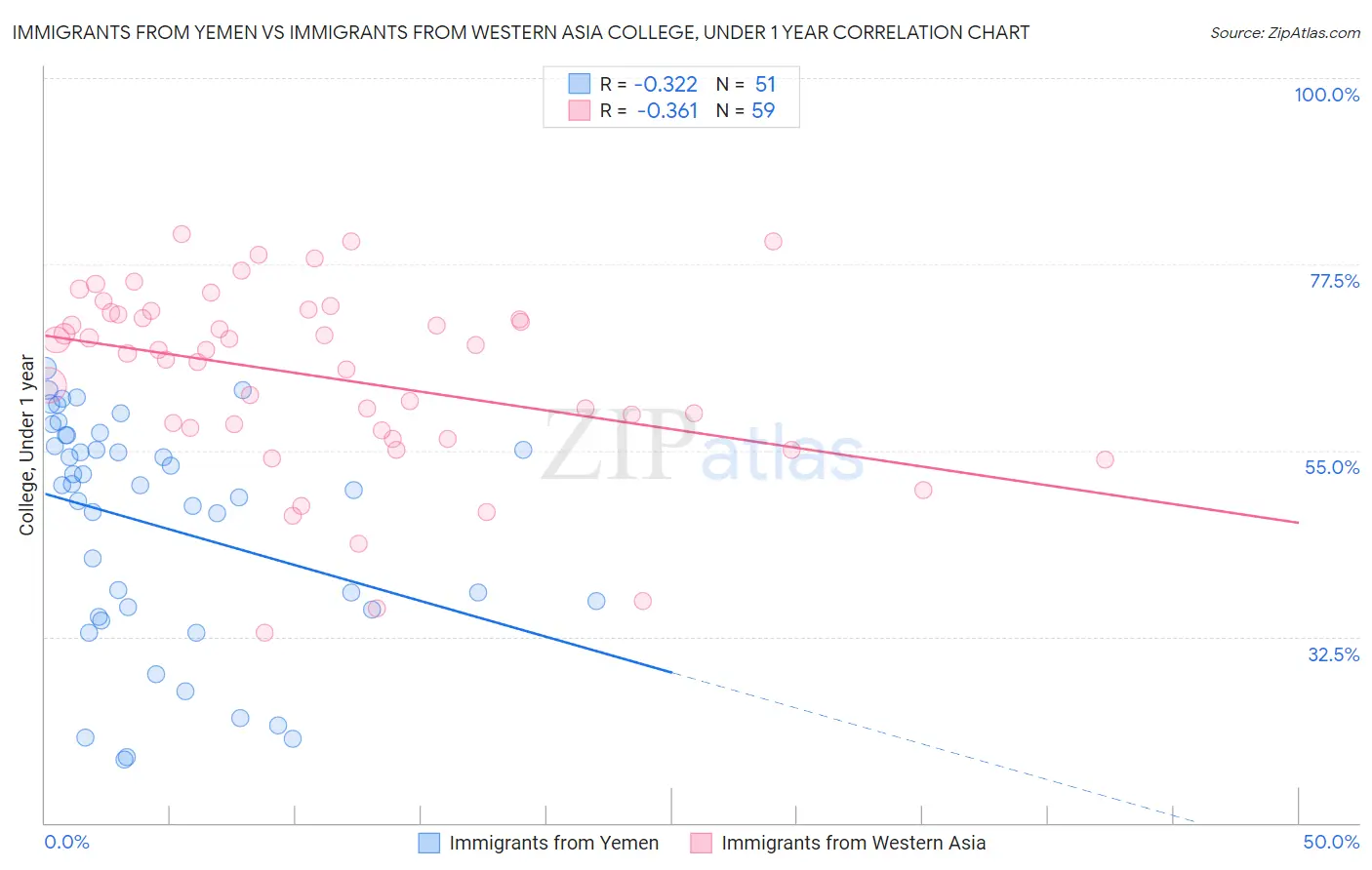 Immigrants from Yemen vs Immigrants from Western Asia College, Under 1 year